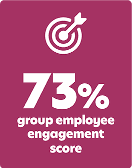 73% employee engagement