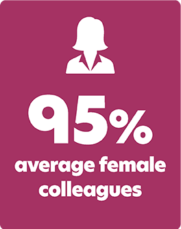 95% female colleagues