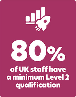 80% of UK staff have a minimum level 2 qualification