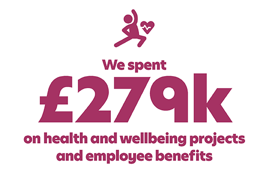 279k spent on health and wellbeing projects and employee benefits