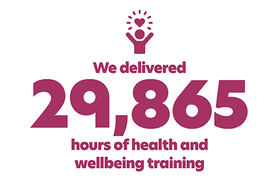 29,865 hours of health and wellbeing training
